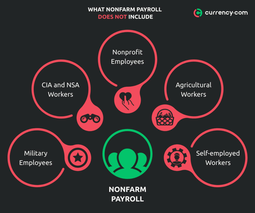 Non-Farm Payroll (Source: Currency.com)