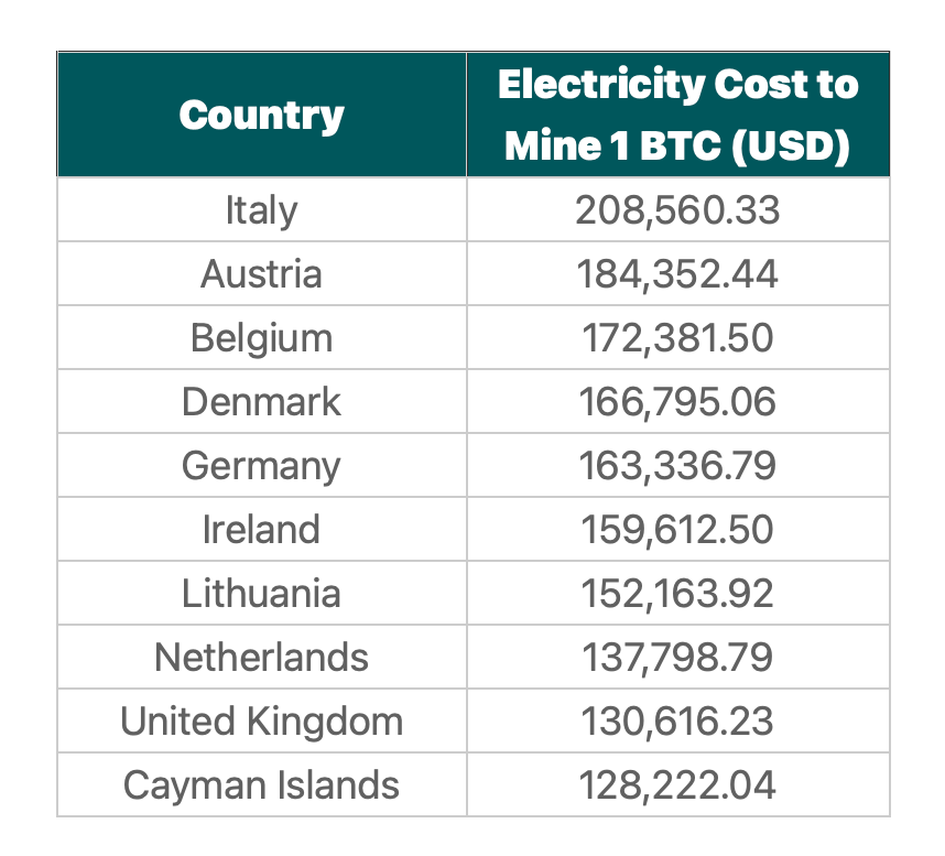 The Cost Of Mining 1 Btc: Lebanon Is The Top Cheapest