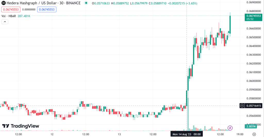 Hbar / Usd On Tradingview At The Time Of Writing This Article