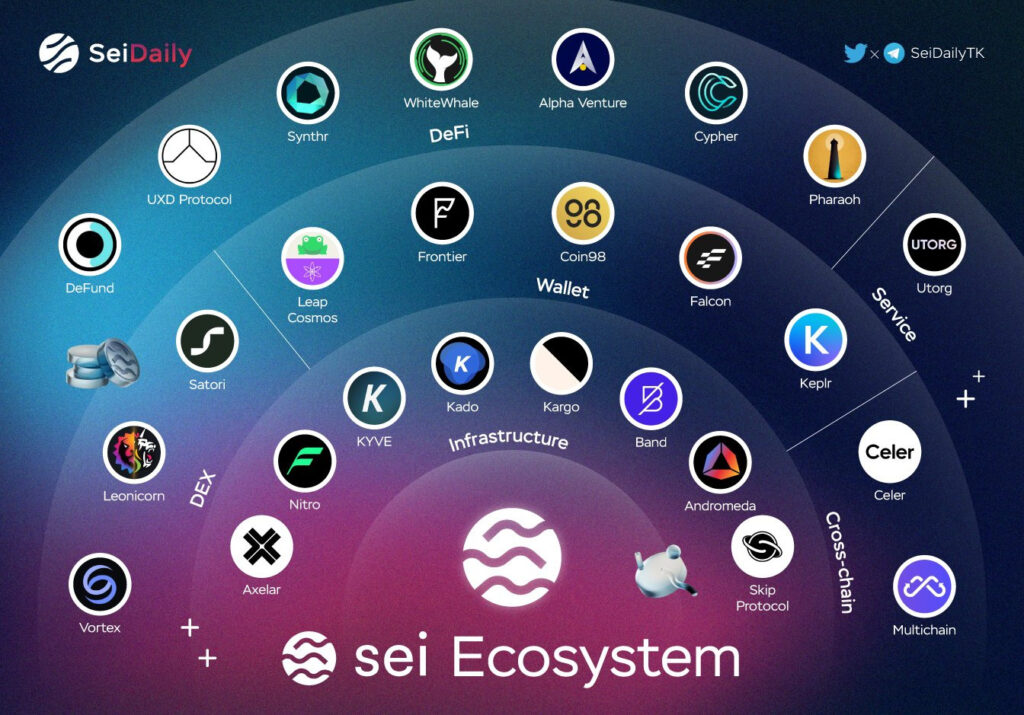 Sei Ecosystem (Source: Sei Daily)