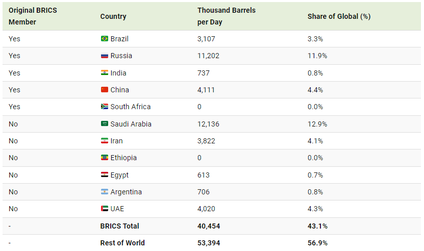 Share Of Oil Production Between Brics &Amp; The Rest Of The World (Source: Visualcapitalist)