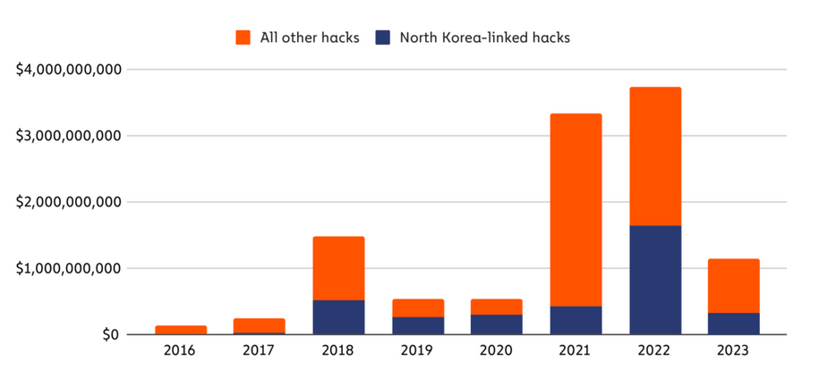 Funds /Crypto Hacks Were Stolen From North Korean Hacking Groups Vs. Others Between 2016 And 2023. Source: Chainalysis