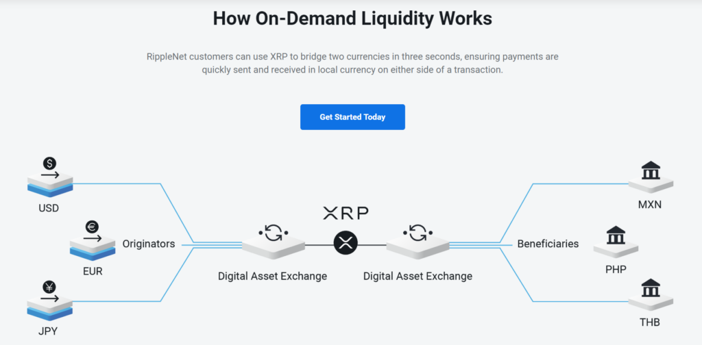 Ripple &Quot;On Demand Liquidity&Quot; Definition (Source: Zycrypto)