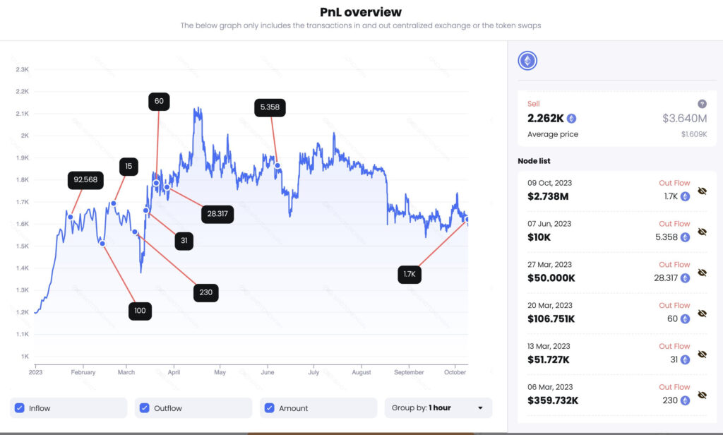 Ethereum Foundation Sold 1,700 ETH to USDC 2 Image 11