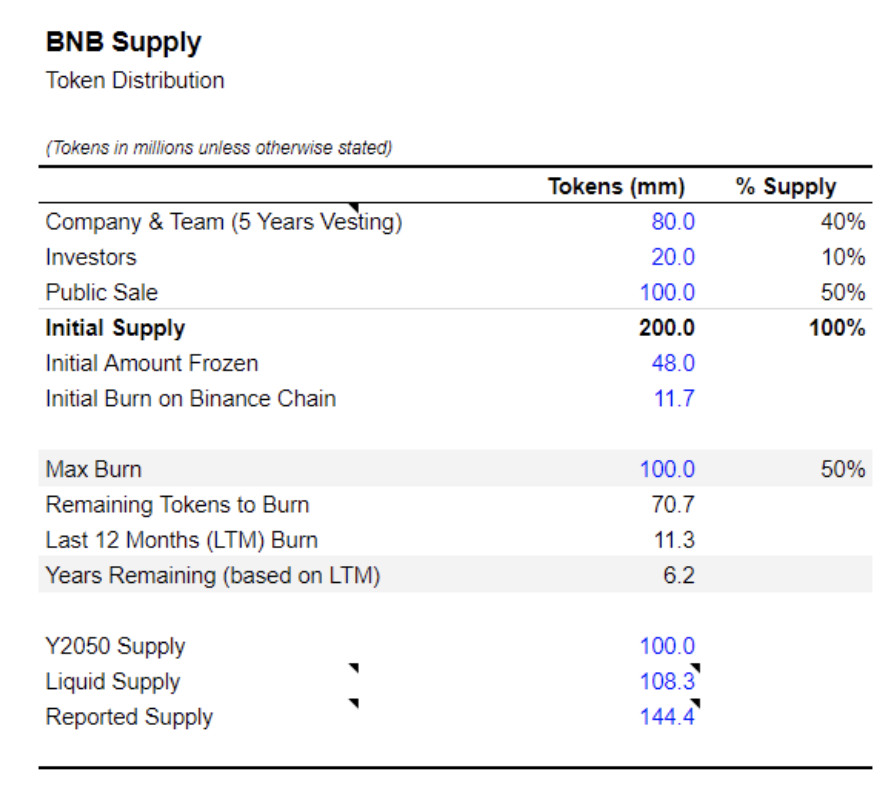 Binance Coin $Bnb Supply (Source: Coin98)