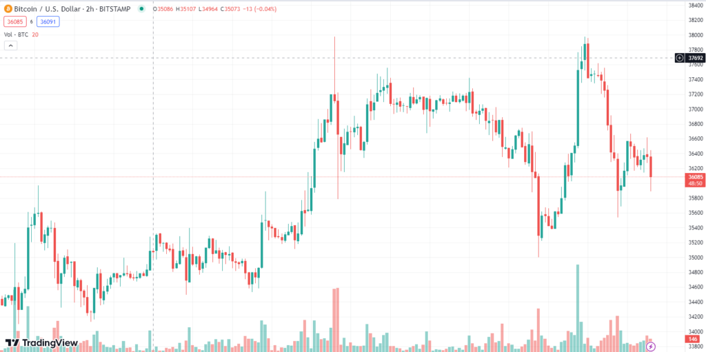 Btc Price At The Time Of Writing This Article (Source: Tradingview)