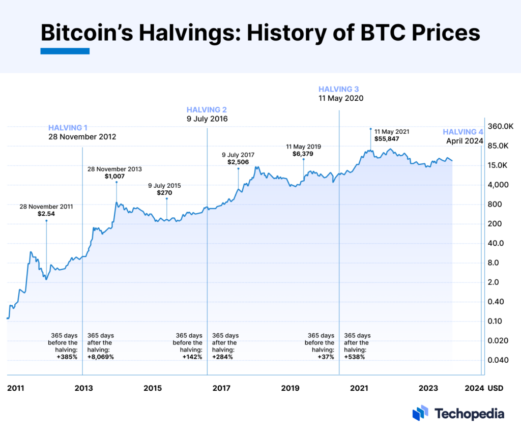 Bitcoin Halving Plan (Source: Techpodeia)