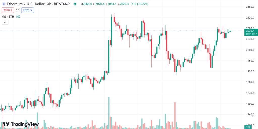 Ethereum (Eth) Price At The Time Of Writing This Article (Source: Tradingview)