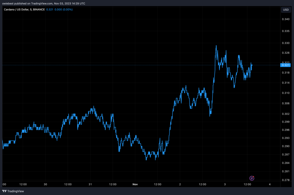Source: Cardano / Us Dollar Chart On Tradingview