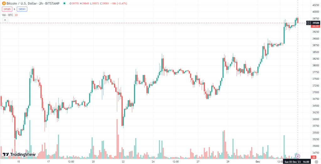 Bitcoin Price At The Time Of Writing This Article (Source: Tradingview)