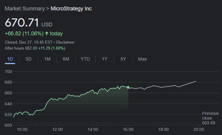 Microstrategy'S Stock Price At The Time Of Writing This Article