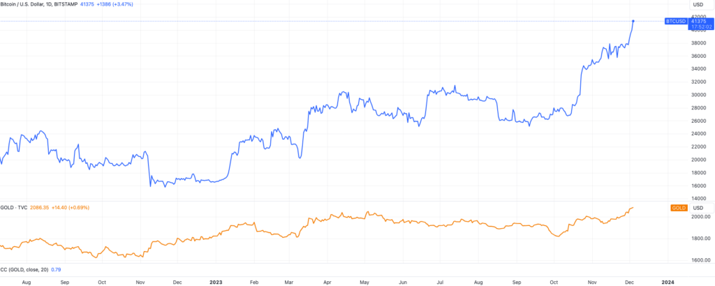 Comparison Between Bitcoin &Amp; Gold - Btc/Usd (Depicted In Blue) And Gold Price (Illustrated In Orange). Source: Tradingview
