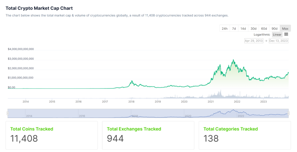 Total Crypto Market Cap Chart All Time From 2013 - 2023 (Source: Coingecko)