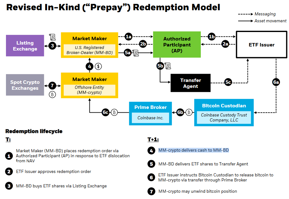 Blackrock Submitted Its Updated In-Kind Redemption Model To The Sec On November 28. Source: Sec