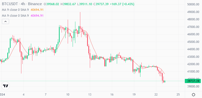 Bitcoin Is Traded At $39.737 At The Time Of Writing This Article (Source: Tradingview)