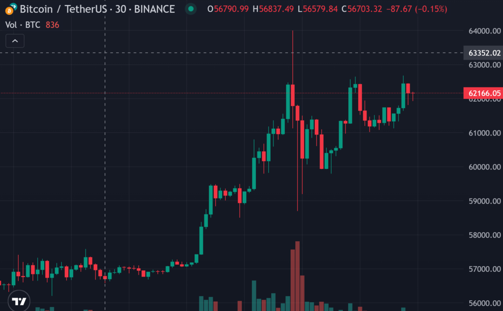Bitcoin'S Price At The Time Of Writing This Article (Source: Tradingview)