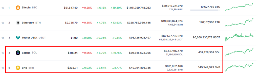 Rankings Of The Top 5 Cryptocurrencies Based On Market Capitalization, According To Data From Coinmarketcap