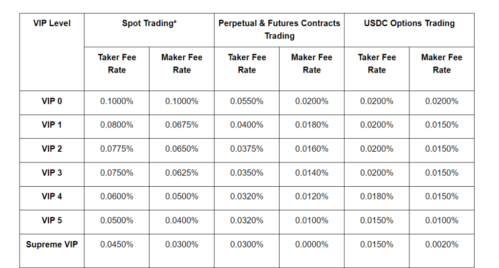 Bybit Trading Fees