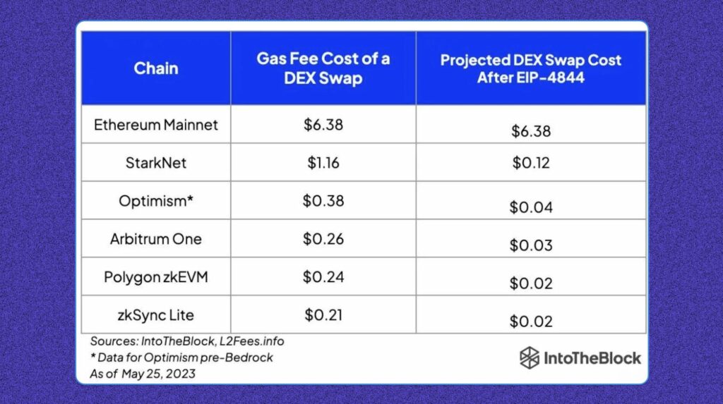 Gas Fee Before And After The Dencun Update (Source: Intotheblock)