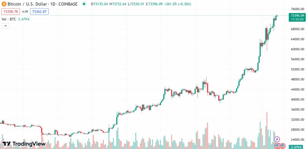 Microstrategy'S Stock Rally Recently (Source: Tradingview)