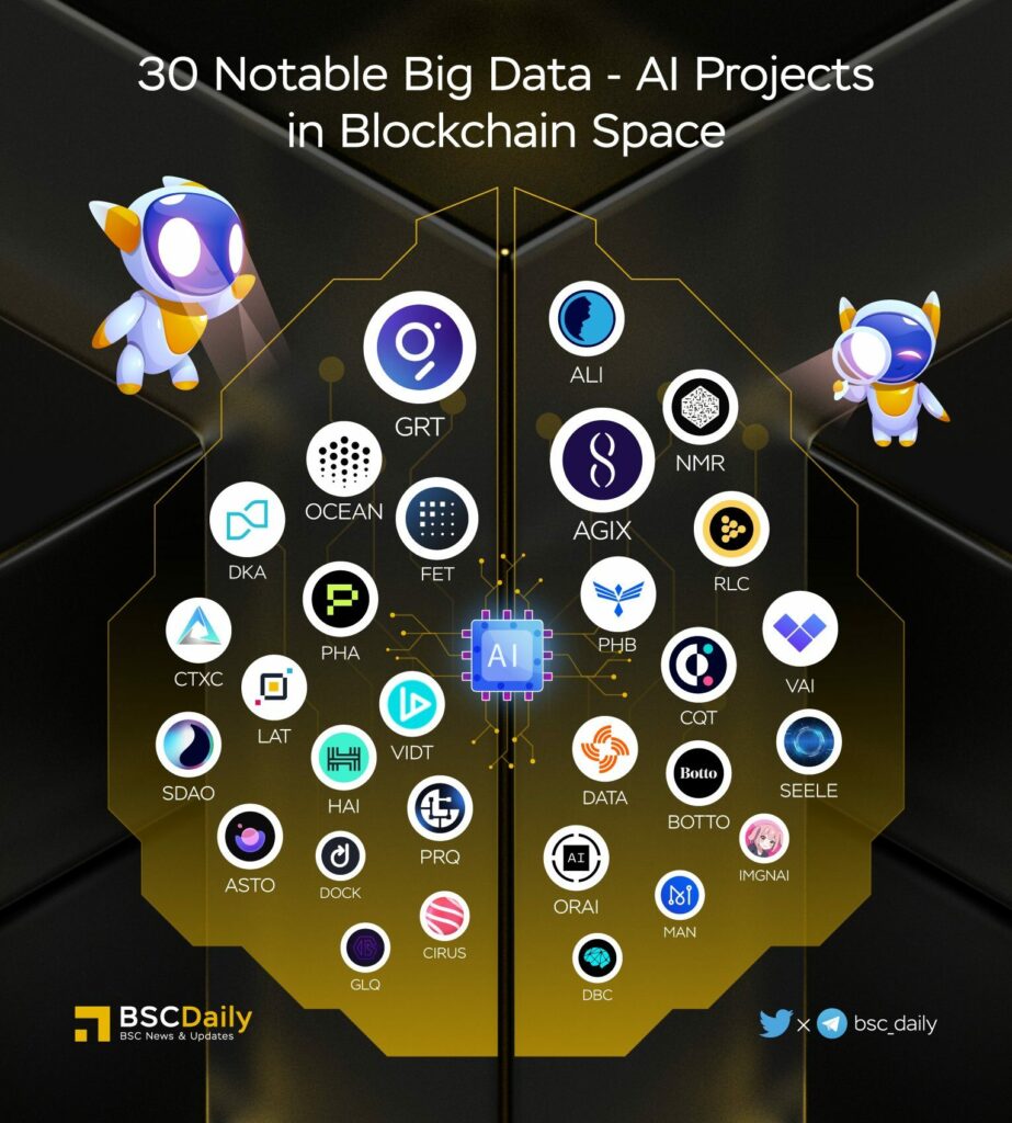 Notable Crypto-Ai Projects (Source: Bsc Daily)