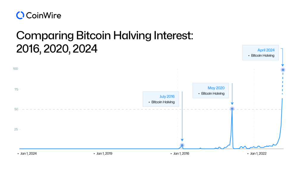 Comparing Bitcoin Halving Interest In 2016 2020 2024