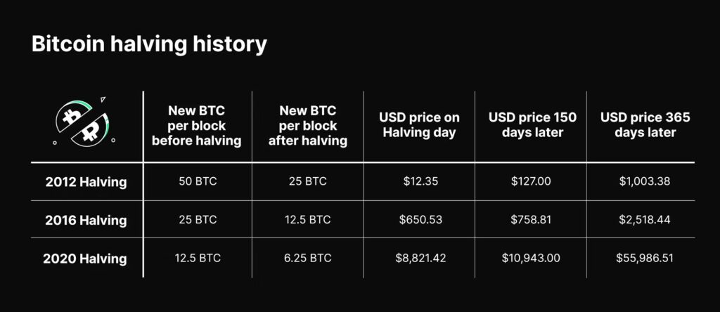 Bitcoin Halving History (Source: Bitpanda)