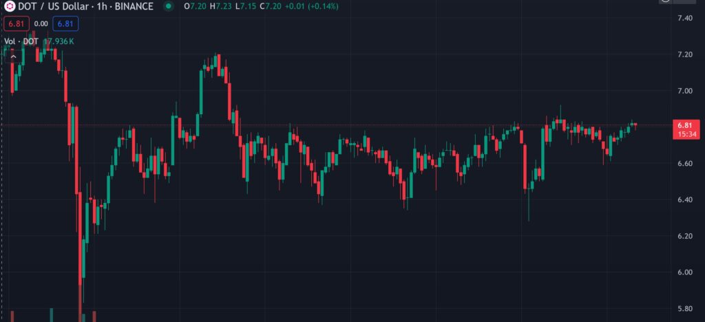 Polkadot price at the time of writing this article (Source: TradingView)