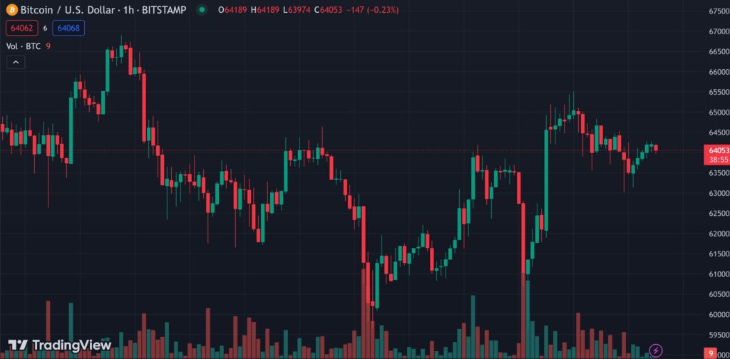 Bitcoin Price after the Bitcoin Halving Completion (at the time of writing this article) - Source: TradingView