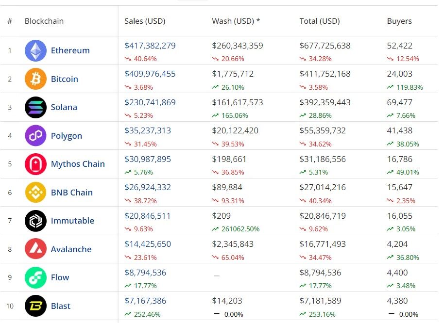 30-Day Nft Sales Volume By Blockchain (Source: Cryptoslam)