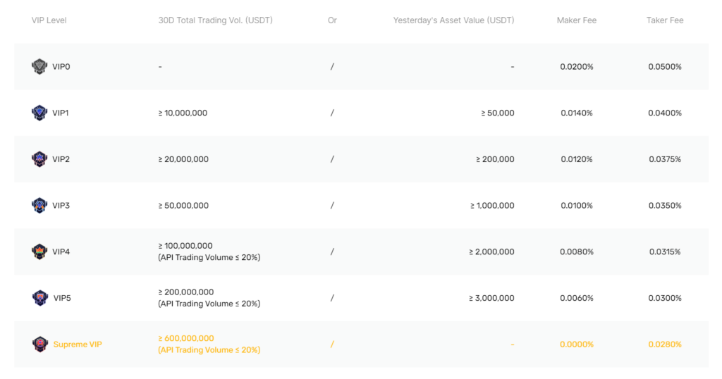 trading fees for vip users on bingx