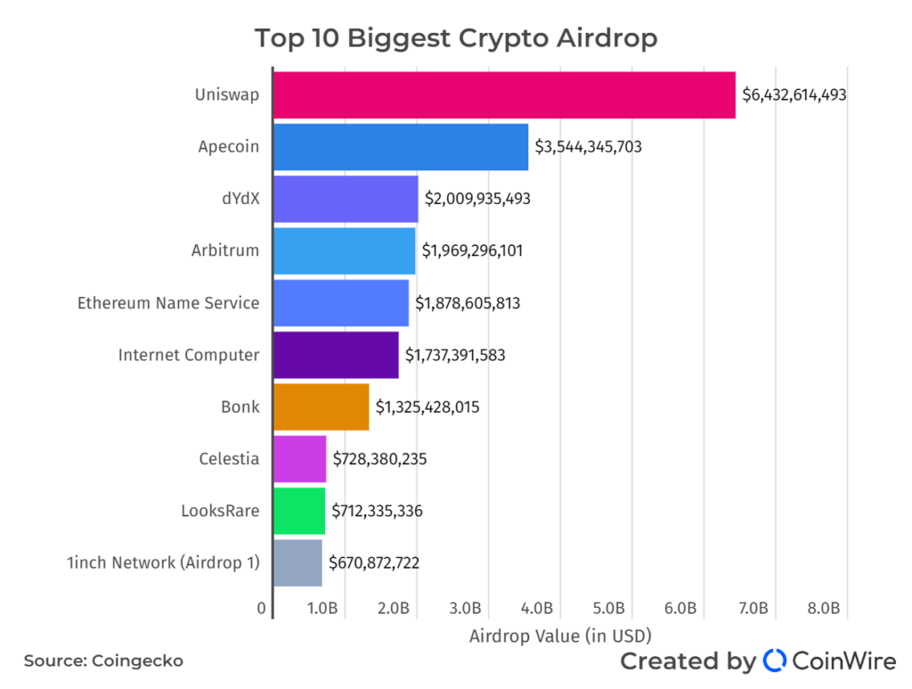 Biggest Crypto Airdrop