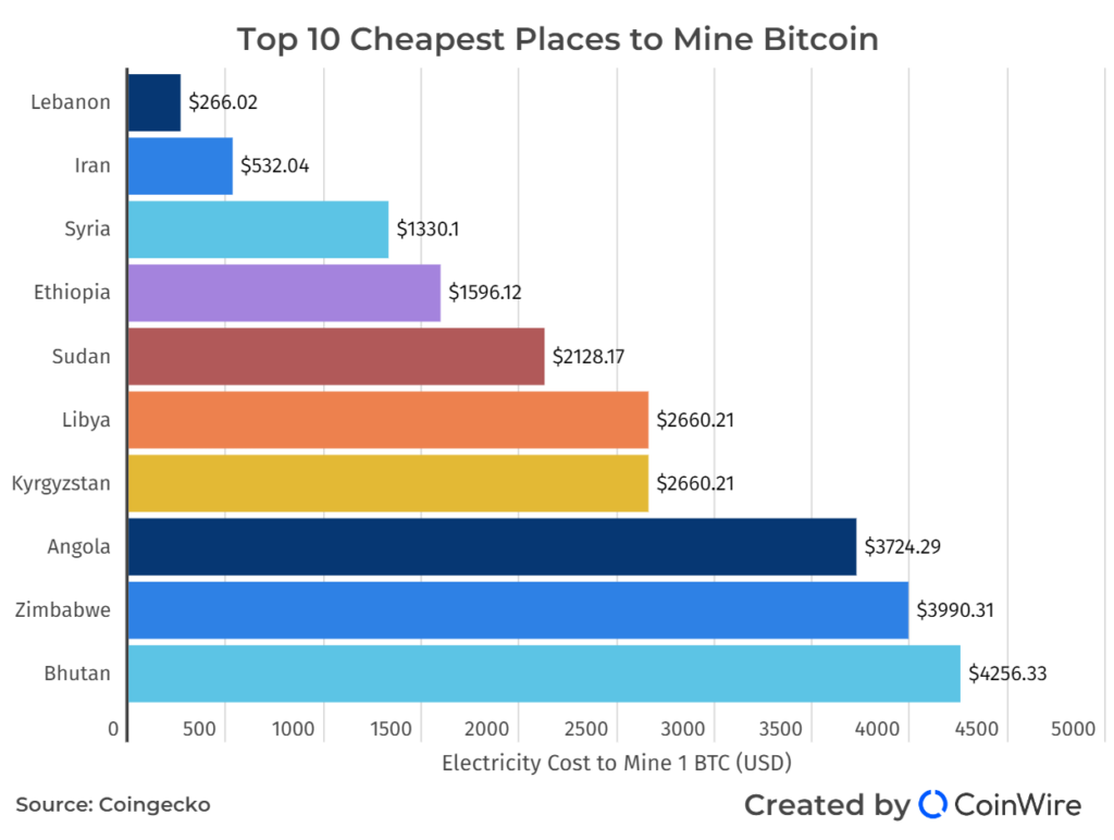 Cheapest Places To Mine Bitcoin