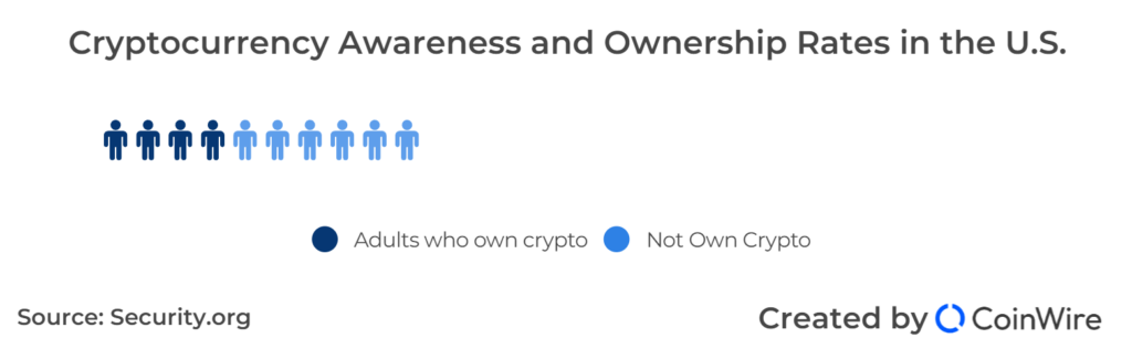 Crypto Awareness And Ownership Rates In The Us 1
