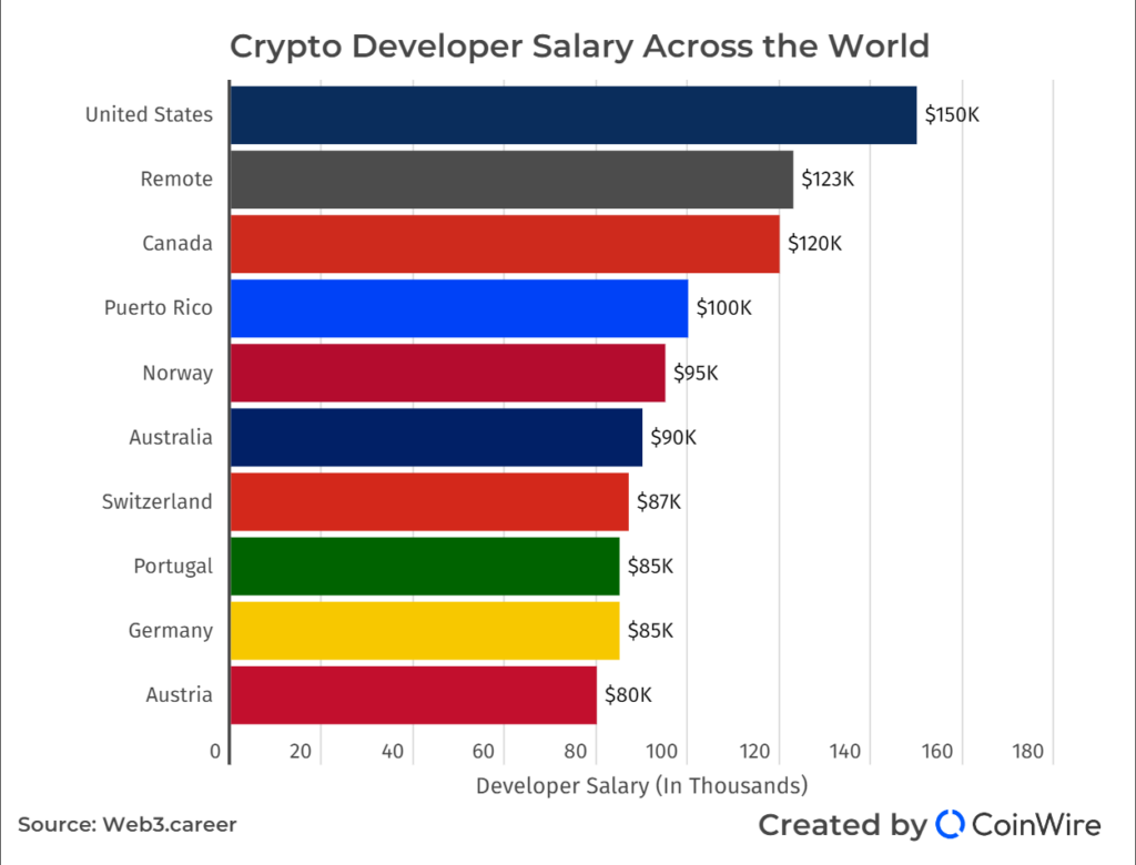 Crypto Developer Salary Worldwide