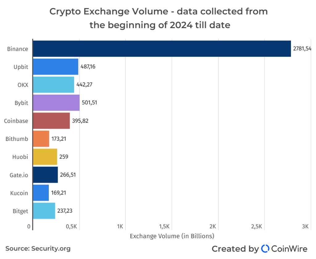 Crypto Exchange Volume