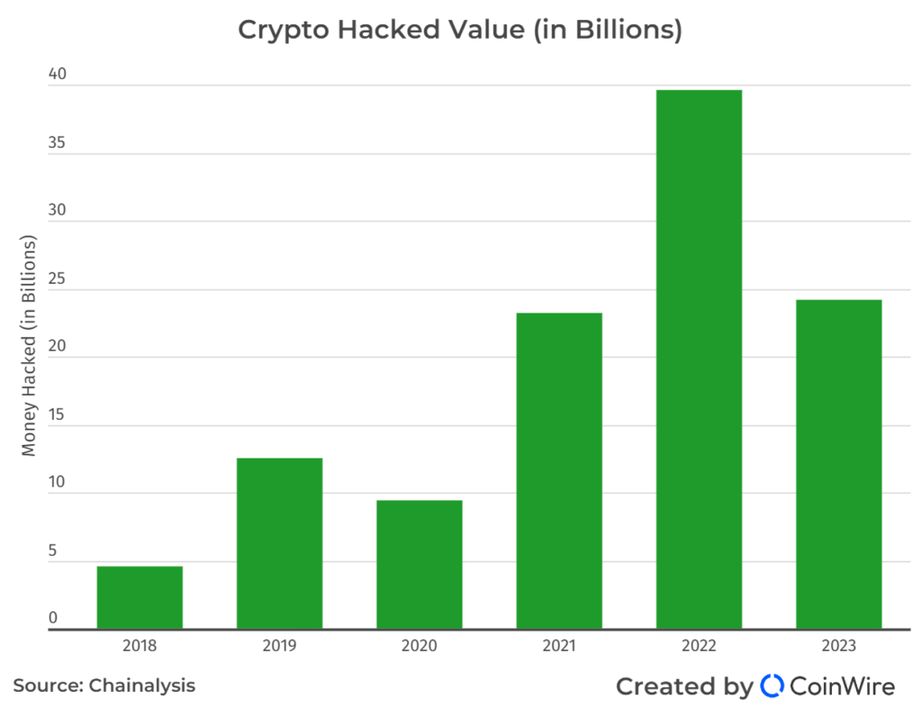 Crypto Hacked Value
