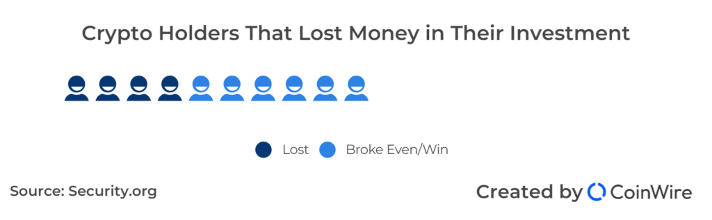 Crypto Holders That Lost Money