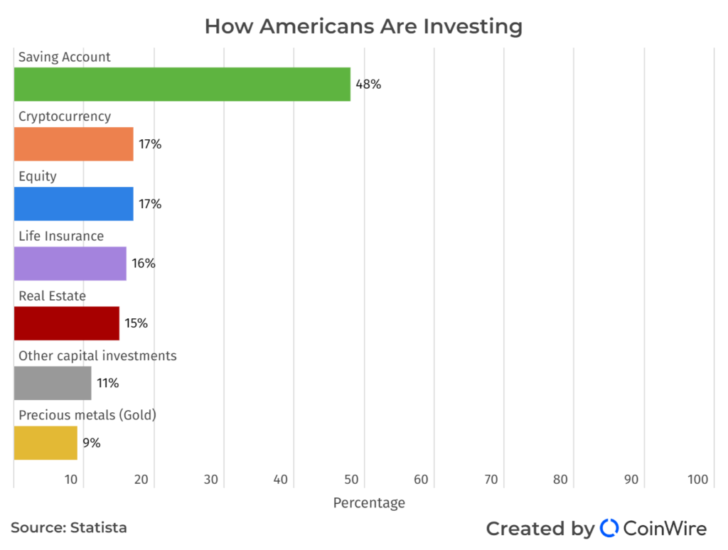 How Americans Are Investing