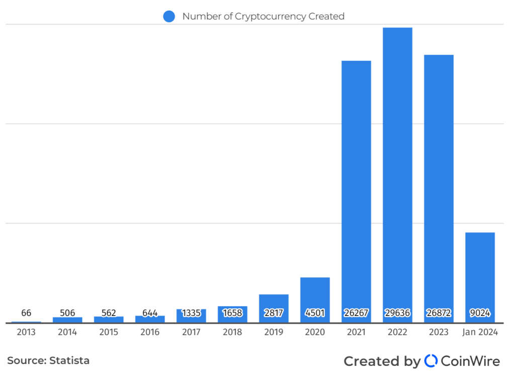 Number Of Crypto Created