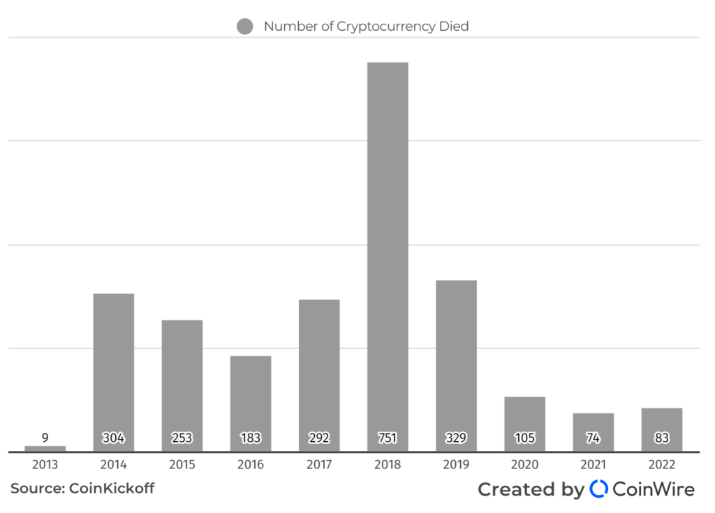 Number Of Crypto Died