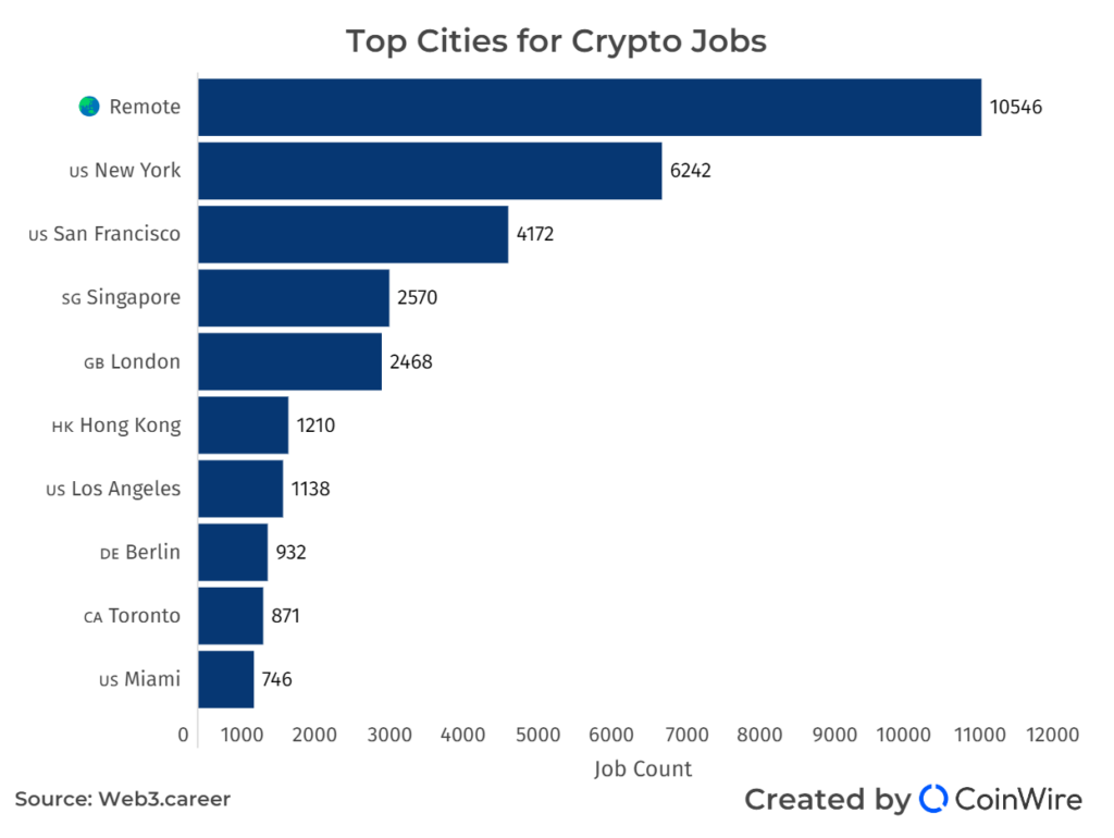 Top Cities For Crypto Jobs