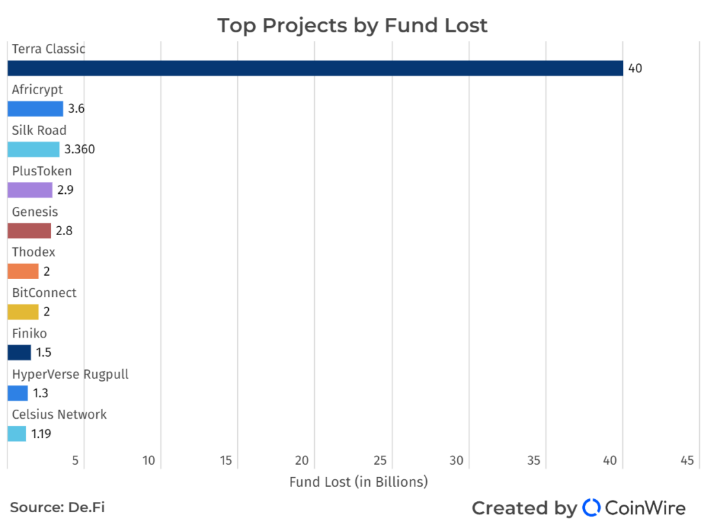 Top Projects By Fund Lost 1