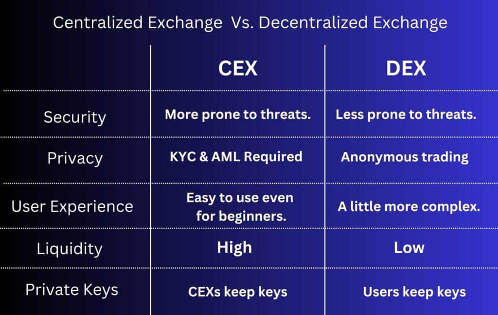 Different Types of Crypto Exchanges