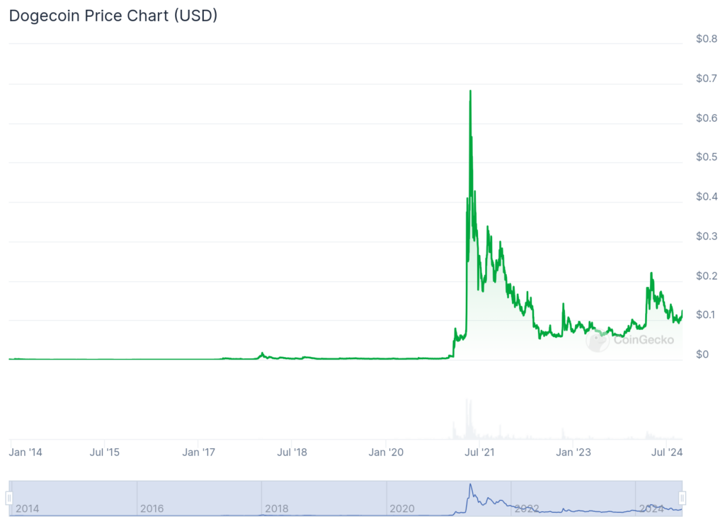 dogecoin price chart