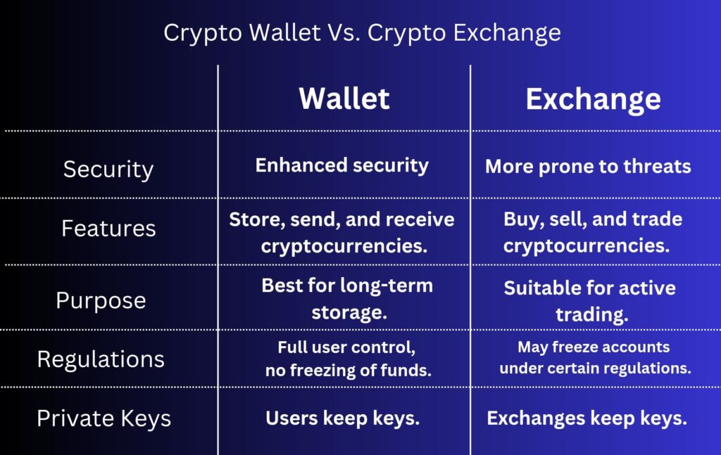 how is a cryptocurrency exchange different from a cryptocurrency wallet