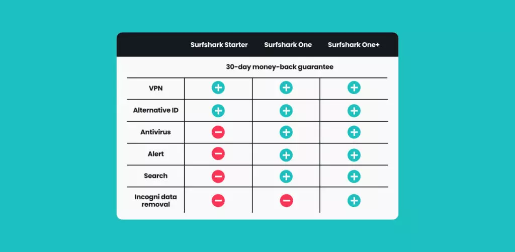 price and guarantee of surfshark