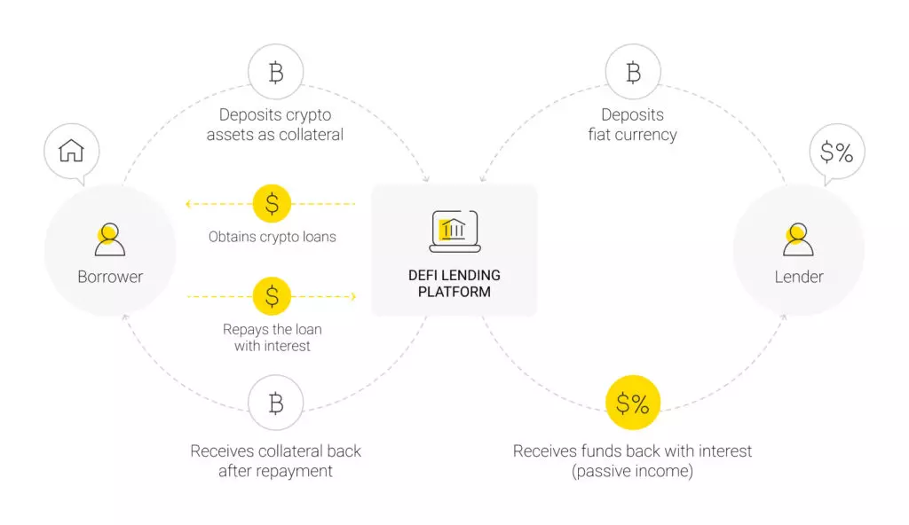 Defi Lending