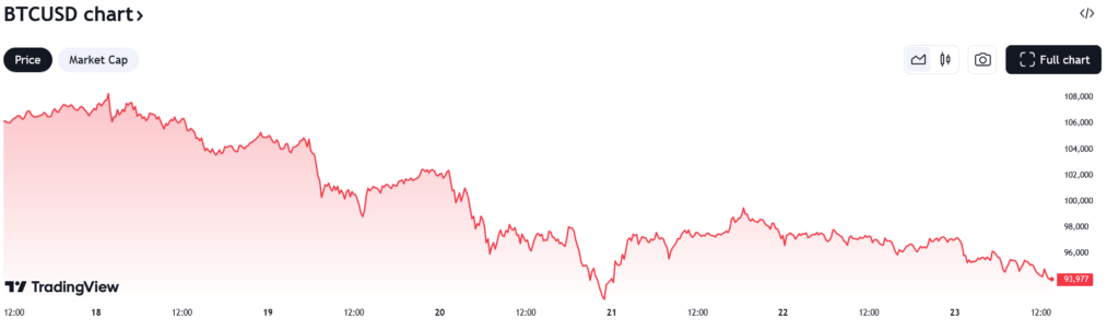 Bitcoin Price At The Time Of Writing This Article (Source: Tradingview)